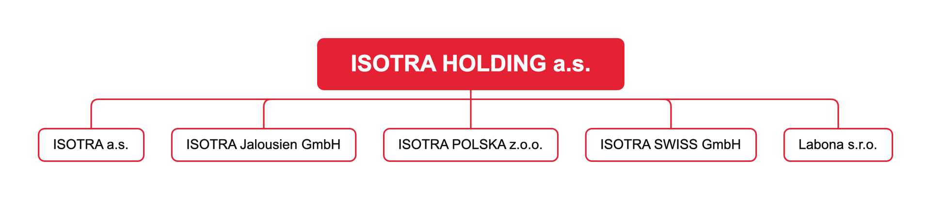 Isotra HOLDING struktura